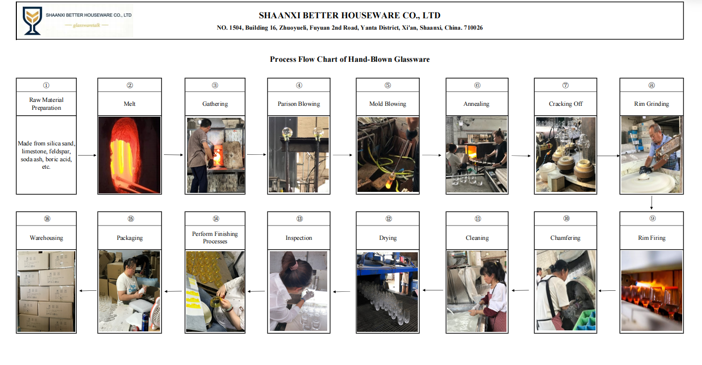 Process Flow Chart of Hand-Blown Glassware